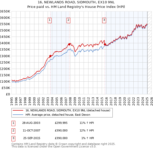16, NEWLANDS ROAD, SIDMOUTH, EX10 9NL: Price paid vs HM Land Registry's House Price Index