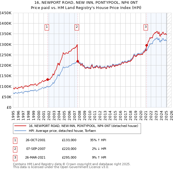 16, NEWPORT ROAD, NEW INN, PONTYPOOL, NP4 0NT: Price paid vs HM Land Registry's House Price Index