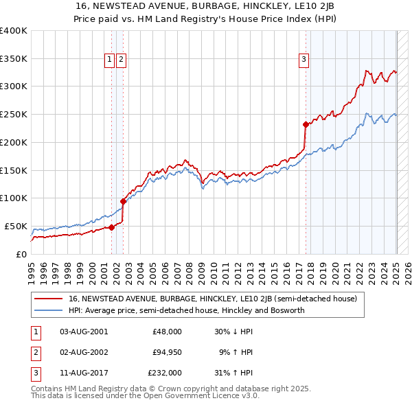 16, NEWSTEAD AVENUE, BURBAGE, HINCKLEY, LE10 2JB: Price paid vs HM Land Registry's House Price Index