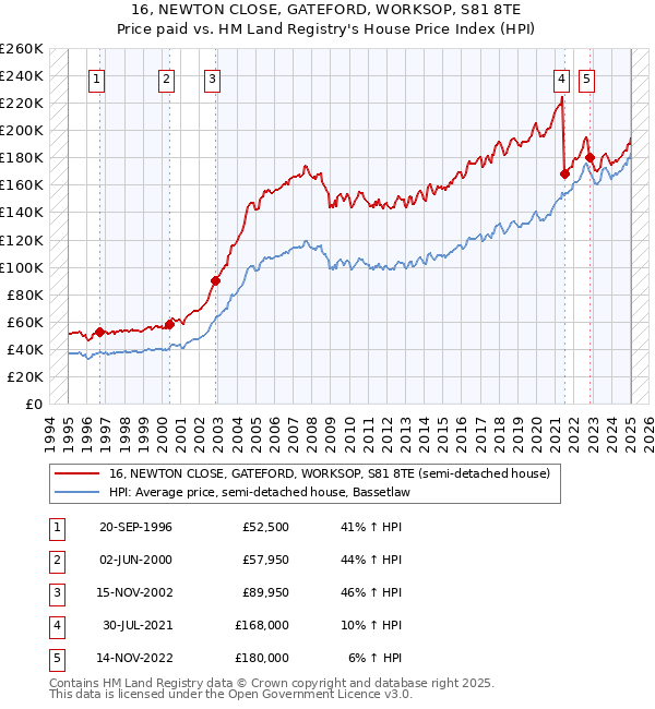 16, NEWTON CLOSE, GATEFORD, WORKSOP, S81 8TE: Price paid vs HM Land Registry's House Price Index