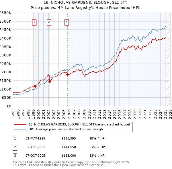 16, NICHOLAS GARDENS, SLOUGH, SL1 5TT: Price paid vs HM Land Registry's House Price Index