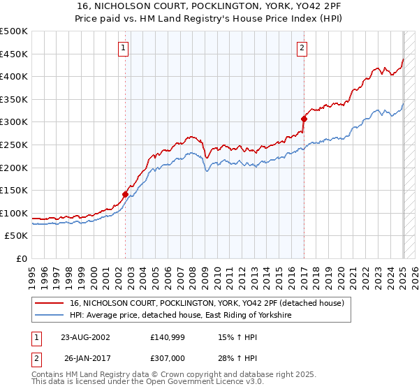 16, NICHOLSON COURT, POCKLINGTON, YORK, YO42 2PF: Price paid vs HM Land Registry's House Price Index