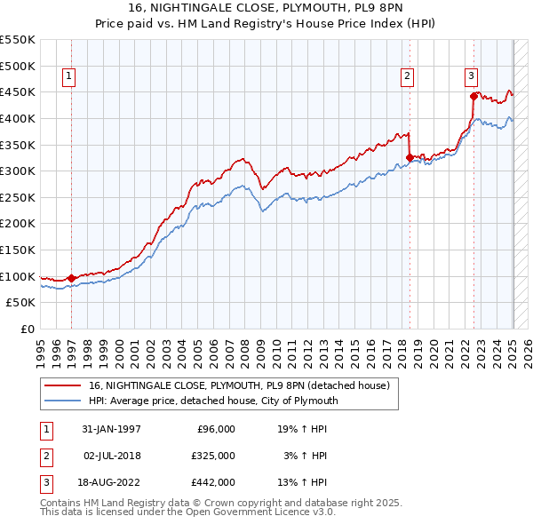 16, NIGHTINGALE CLOSE, PLYMOUTH, PL9 8PN: Price paid vs HM Land Registry's House Price Index