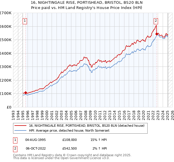 16, NIGHTINGALE RISE, PORTISHEAD, BRISTOL, BS20 8LN: Price paid vs HM Land Registry's House Price Index
