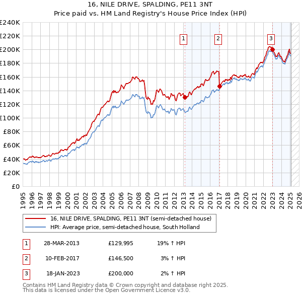 16, NILE DRIVE, SPALDING, PE11 3NT: Price paid vs HM Land Registry's House Price Index