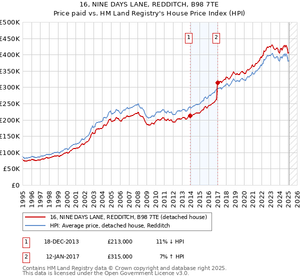 16, NINE DAYS LANE, REDDITCH, B98 7TE: Price paid vs HM Land Registry's House Price Index