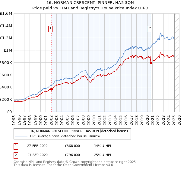 16, NORMAN CRESCENT, PINNER, HA5 3QN: Price paid vs HM Land Registry's House Price Index