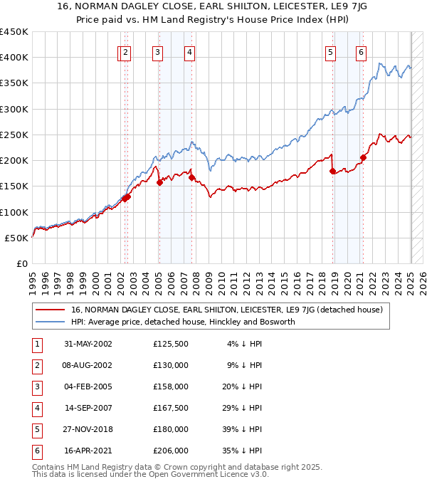 16, NORMAN DAGLEY CLOSE, EARL SHILTON, LEICESTER, LE9 7JG: Price paid vs HM Land Registry's House Price Index
