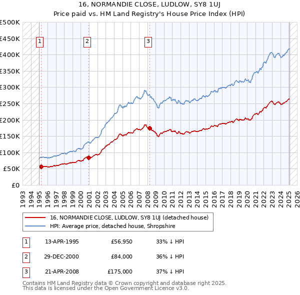 16, NORMANDIE CLOSE, LUDLOW, SY8 1UJ: Price paid vs HM Land Registry's House Price Index