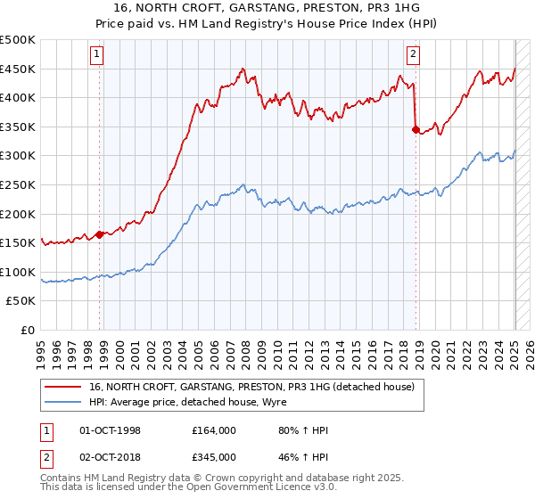 16, NORTH CROFT, GARSTANG, PRESTON, PR3 1HG: Price paid vs HM Land Registry's House Price Index