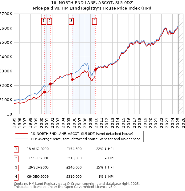 16, NORTH END LANE, ASCOT, SL5 0DZ: Price paid vs HM Land Registry's House Price Index