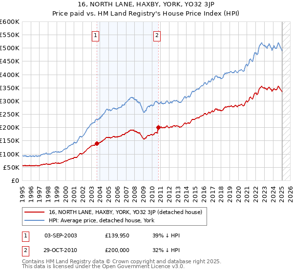 16, NORTH LANE, HAXBY, YORK, YO32 3JP: Price paid vs HM Land Registry's House Price Index