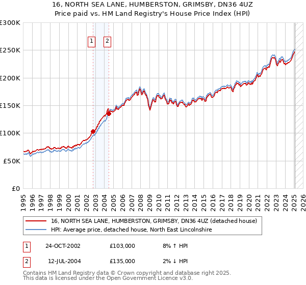 16, NORTH SEA LANE, HUMBERSTON, GRIMSBY, DN36 4UZ: Price paid vs HM Land Registry's House Price Index