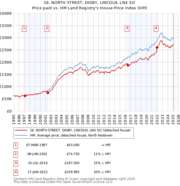 16, NORTH STREET, DIGBY, LINCOLN, LN4 3LY: Price paid vs HM Land Registry's House Price Index