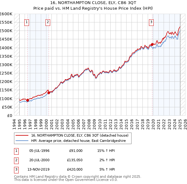16, NORTHAMPTON CLOSE, ELY, CB6 3QT: Price paid vs HM Land Registry's House Price Index