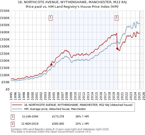 16, NORTHCOTE AVENUE, WYTHENSHAWE, MANCHESTER, M22 9AJ: Price paid vs HM Land Registry's House Price Index