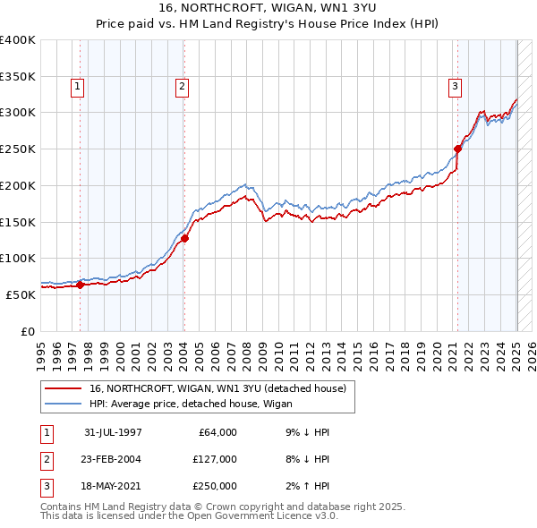 16, NORTHCROFT, WIGAN, WN1 3YU: Price paid vs HM Land Registry's House Price Index