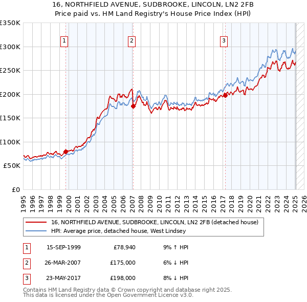 16, NORTHFIELD AVENUE, SUDBROOKE, LINCOLN, LN2 2FB: Price paid vs HM Land Registry's House Price Index