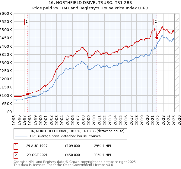 16, NORTHFIELD DRIVE, TRURO, TR1 2BS: Price paid vs HM Land Registry's House Price Index