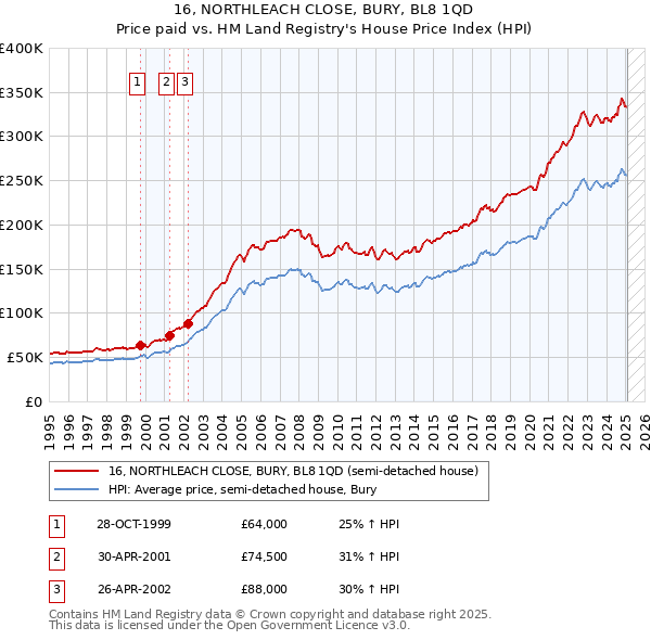 16, NORTHLEACH CLOSE, BURY, BL8 1QD: Price paid vs HM Land Registry's House Price Index