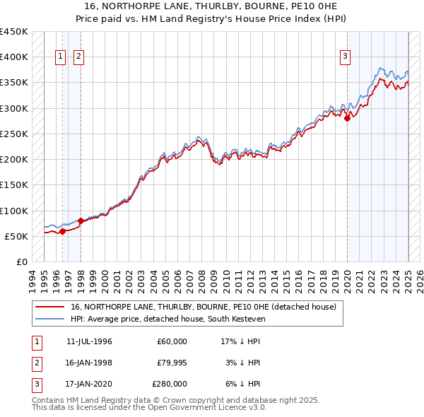 16, NORTHORPE LANE, THURLBY, BOURNE, PE10 0HE: Price paid vs HM Land Registry's House Price Index