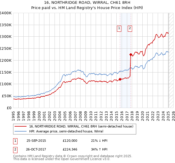 16, NORTHRIDGE ROAD, WIRRAL, CH61 8RH: Price paid vs HM Land Registry's House Price Index