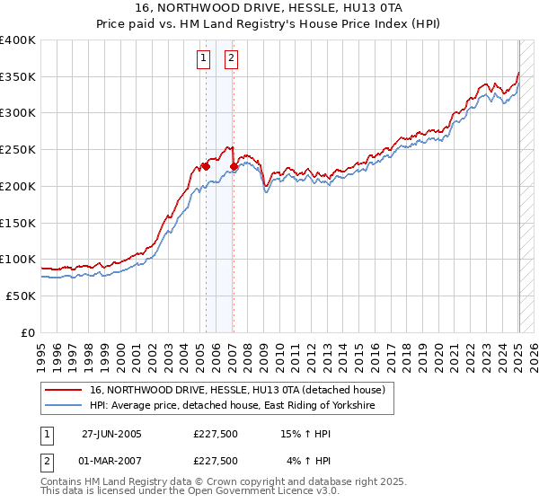 16, NORTHWOOD DRIVE, HESSLE, HU13 0TA: Price paid vs HM Land Registry's House Price Index