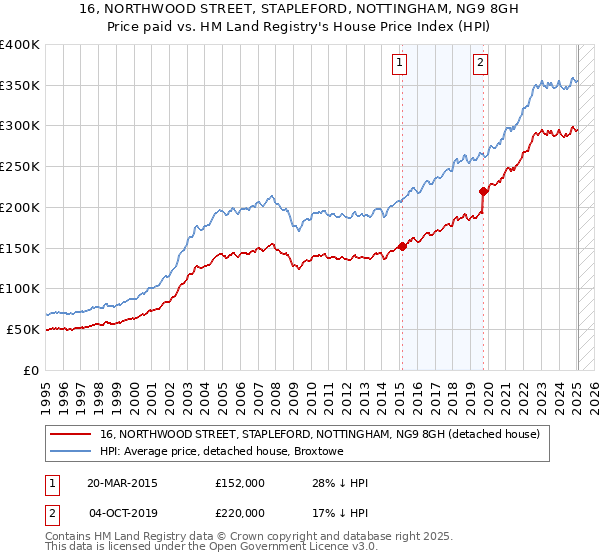 16, NORTHWOOD STREET, STAPLEFORD, NOTTINGHAM, NG9 8GH: Price paid vs HM Land Registry's House Price Index