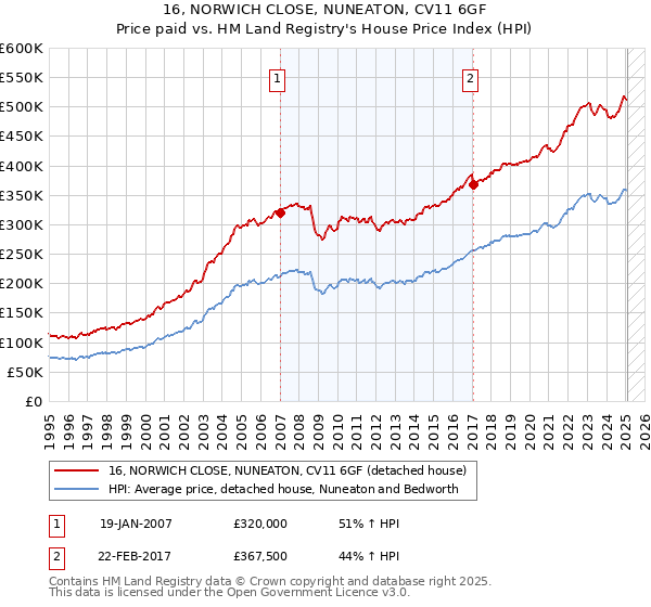 16, NORWICH CLOSE, NUNEATON, CV11 6GF: Price paid vs HM Land Registry's House Price Index