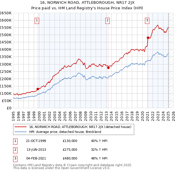 16, NORWICH ROAD, ATTLEBOROUGH, NR17 2JX: Price paid vs HM Land Registry's House Price Index