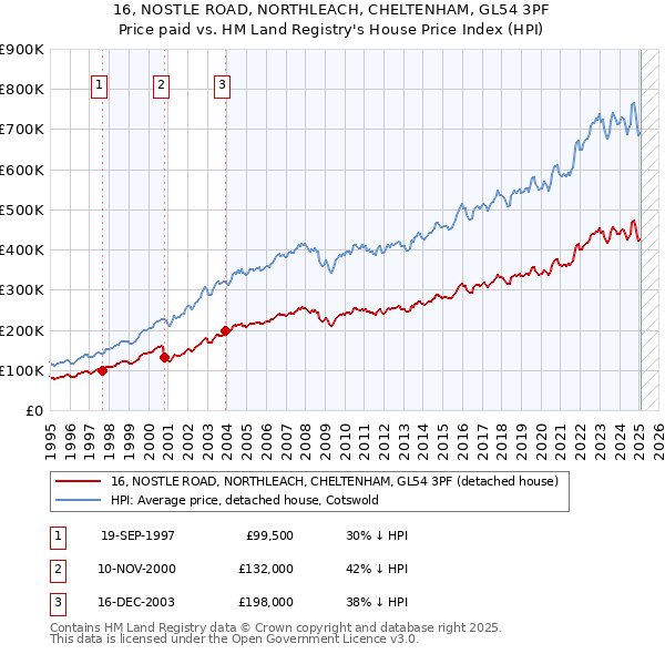 16, NOSTLE ROAD, NORTHLEACH, CHELTENHAM, GL54 3PF: Price paid vs HM Land Registry's House Price Index