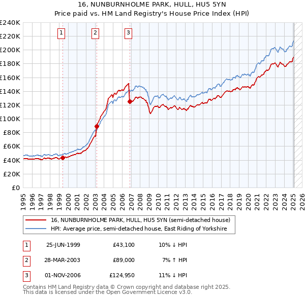 16, NUNBURNHOLME PARK, HULL, HU5 5YN: Price paid vs HM Land Registry's House Price Index