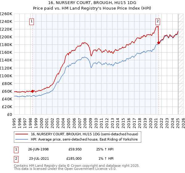 16, NURSERY COURT, BROUGH, HU15 1DG: Price paid vs HM Land Registry's House Price Index