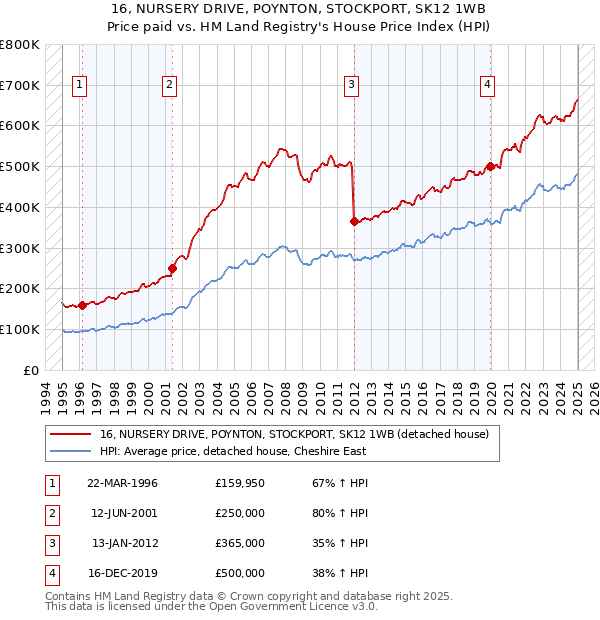 16, NURSERY DRIVE, POYNTON, STOCKPORT, SK12 1WB: Price paid vs HM Land Registry's House Price Index