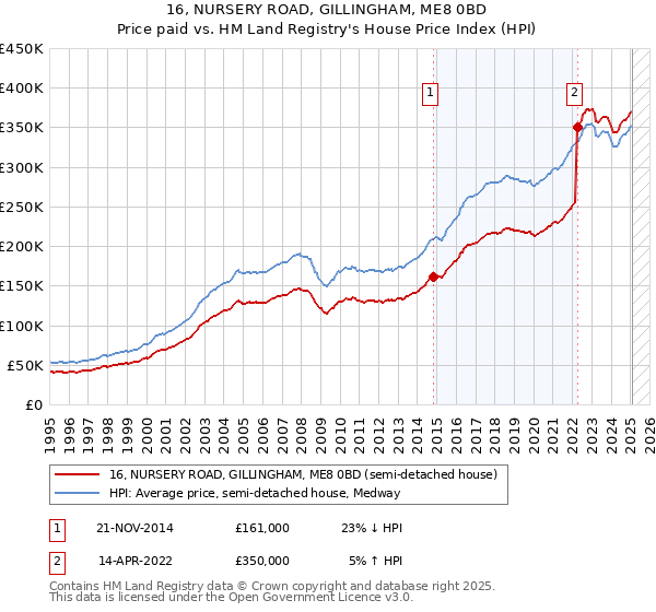16, NURSERY ROAD, GILLINGHAM, ME8 0BD: Price paid vs HM Land Registry's House Price Index
