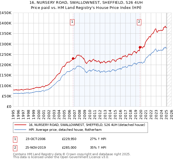 16, NURSERY ROAD, SWALLOWNEST, SHEFFIELD, S26 4UH: Price paid vs HM Land Registry's House Price Index