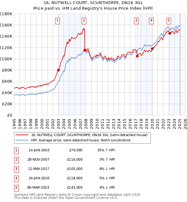 16, NUTWELL COURT, SCUNTHORPE, DN16 3GL: Price paid vs HM Land Registry's House Price Index