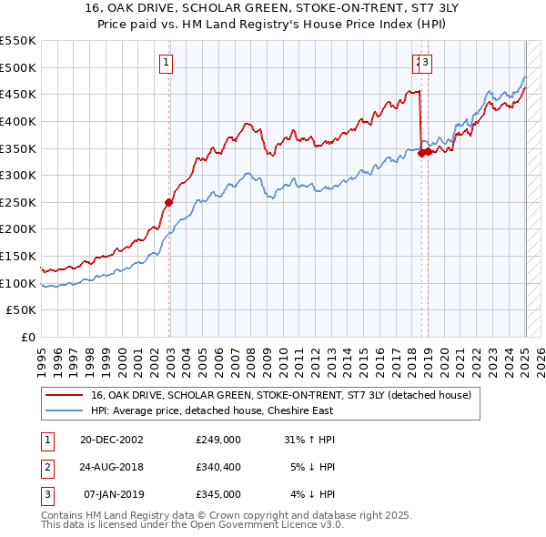 16, OAK DRIVE, SCHOLAR GREEN, STOKE-ON-TRENT, ST7 3LY: Price paid vs HM Land Registry's House Price Index