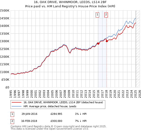 16, OAK DRIVE, WHINMOOR, LEEDS, LS14 2BF: Price paid vs HM Land Registry's House Price Index