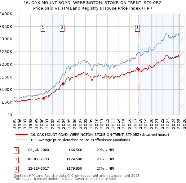 16, OAK MOUNT ROAD, WERRINGTON, STOKE-ON-TRENT, ST9 0BZ: Price paid vs HM Land Registry's House Price Index