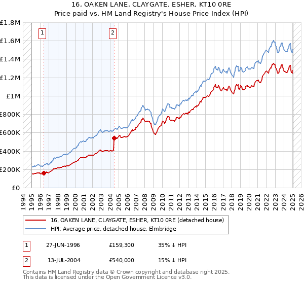 16, OAKEN LANE, CLAYGATE, ESHER, KT10 0RE: Price paid vs HM Land Registry's House Price Index