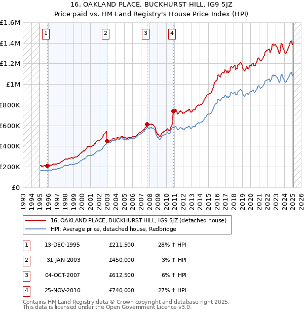 16, OAKLAND PLACE, BUCKHURST HILL, IG9 5JZ: Price paid vs HM Land Registry's House Price Index