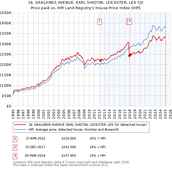 16, OAKLANDS AVENUE, EARL SHILTON, LEICESTER, LE9 7JX: Price paid vs HM Land Registry's House Price Index