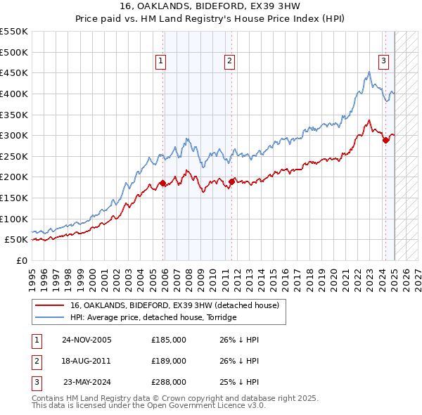 16, OAKLANDS, BIDEFORD, EX39 3HW: Price paid vs HM Land Registry's House Price Index