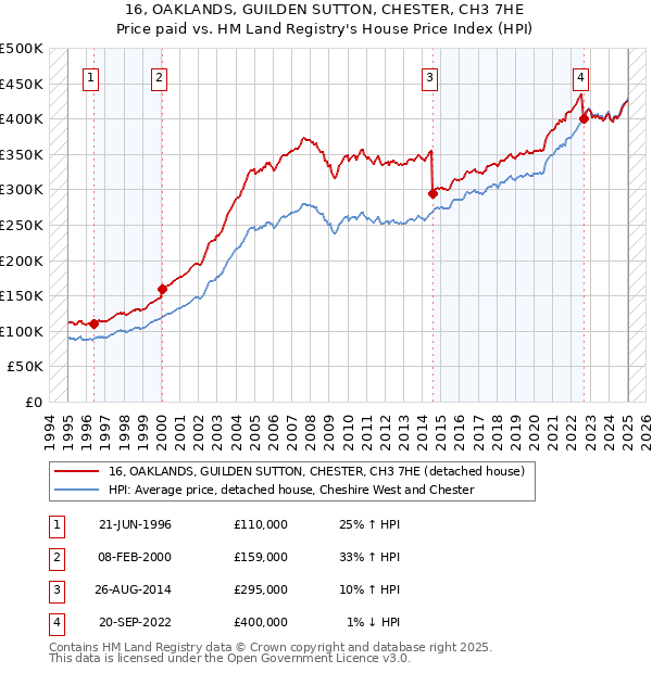16, OAKLANDS, GUILDEN SUTTON, CHESTER, CH3 7HE: Price paid vs HM Land Registry's House Price Index