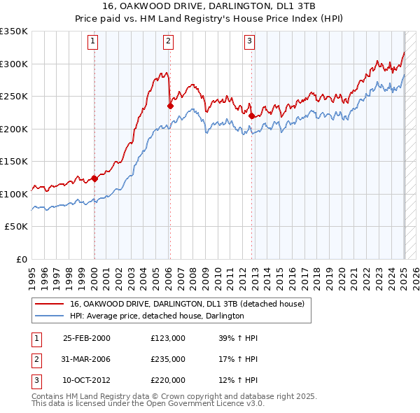 16, OAKWOOD DRIVE, DARLINGTON, DL1 3TB: Price paid vs HM Land Registry's House Price Index
