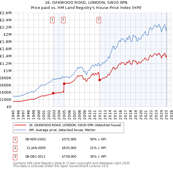 16, OAKWOOD ROAD, LONDON, SW20 0PN: Price paid vs HM Land Registry's House Price Index