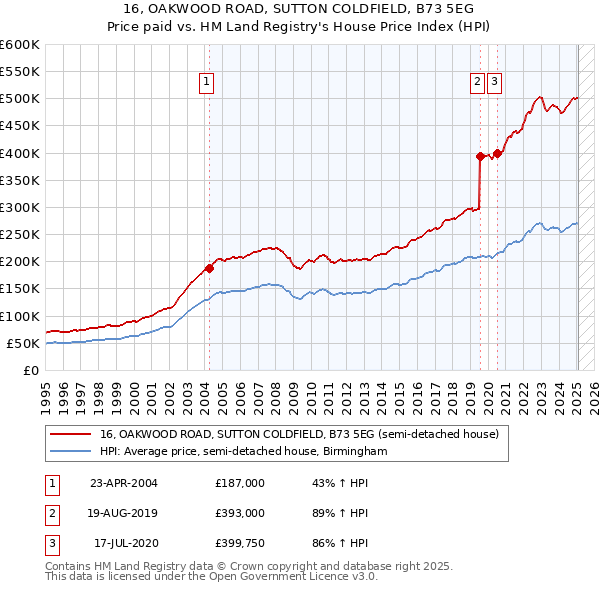 16, OAKWOOD ROAD, SUTTON COLDFIELD, B73 5EG: Price paid vs HM Land Registry's House Price Index