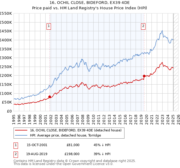 16, OCHIL CLOSE, BIDEFORD, EX39 4DE: Price paid vs HM Land Registry's House Price Index