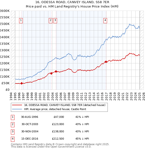 16, ODESSA ROAD, CANVEY ISLAND, SS8 7ER: Price paid vs HM Land Registry's House Price Index
